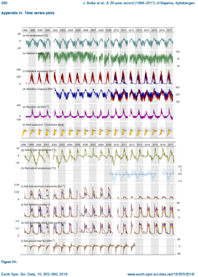 Bayelva dataset visualisation Bayelva dataset visualisation